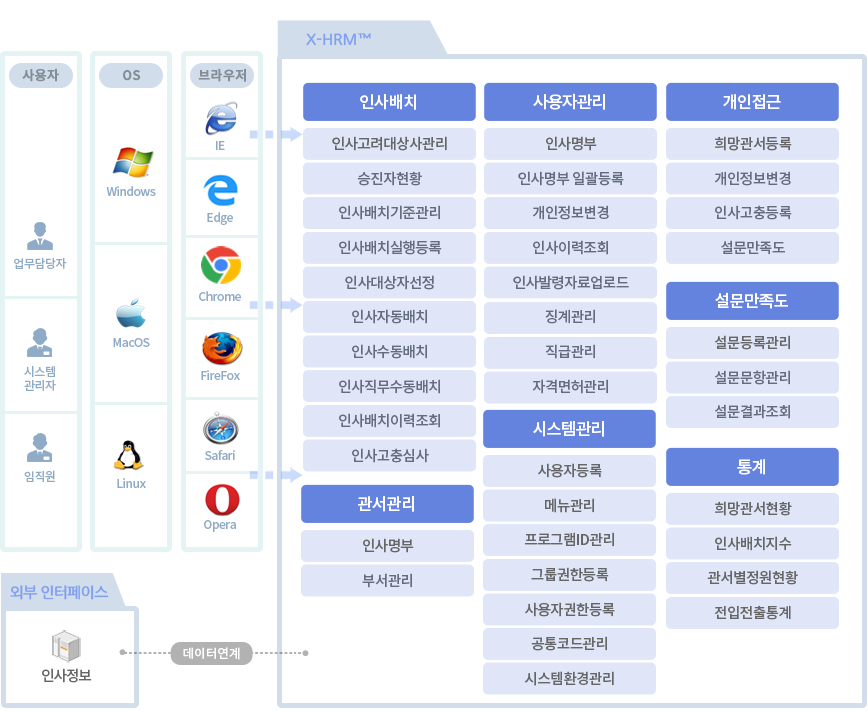 업무담당자 시스템관리자 또는 임직원이 자신의 OS와 사용하는 브라우저를 이용하여 X-HRM에 접속하면 인사배치, 사용자관리, 개인접근, 설문만족도, 관서관리, 통계, 시스템관리가 가능하며 이것은 외부 인사정보 인터페이스와 연계가능